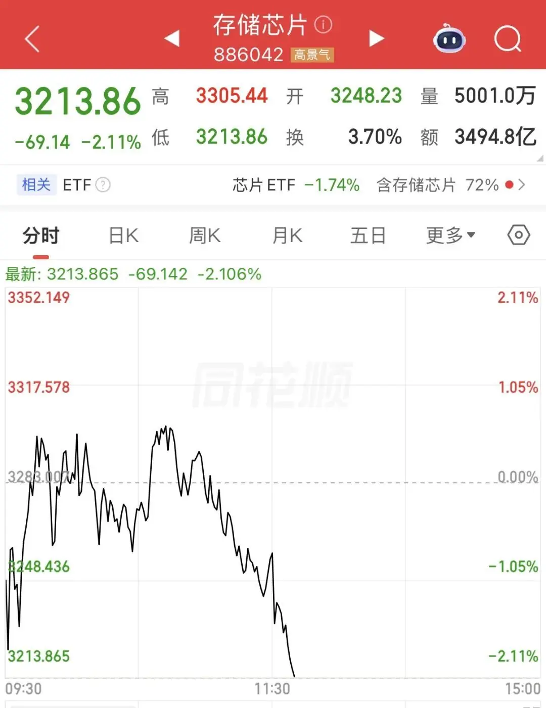 2000亿存储龙头,昨天涨超10%,今天大跌9%