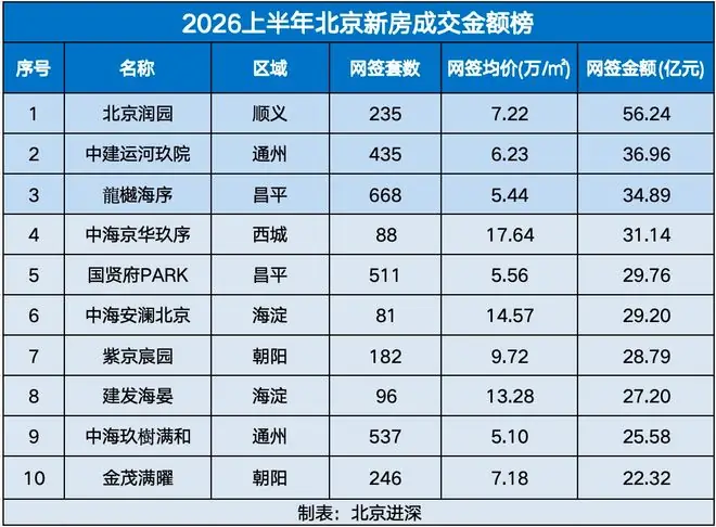 2026上半年北京新房金额榜:华润56亿领跑,中海88套撬动31亿
