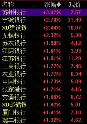 银行股,全线上涨