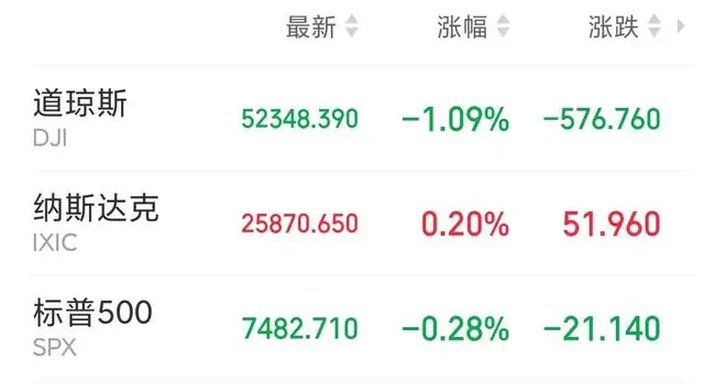 美股收盘:道指跌超1%,纳指涨0.2%;半导体、存储板块反弹,闪迪涨超6%;热门中概股普涨,阿里巴巴涨超11%;油价大涨,金银价格下挫