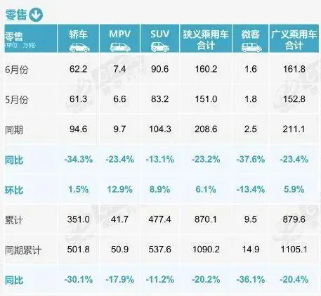 燃油车要退居二线!6月零售骤降39%:新能源车已占市场主导