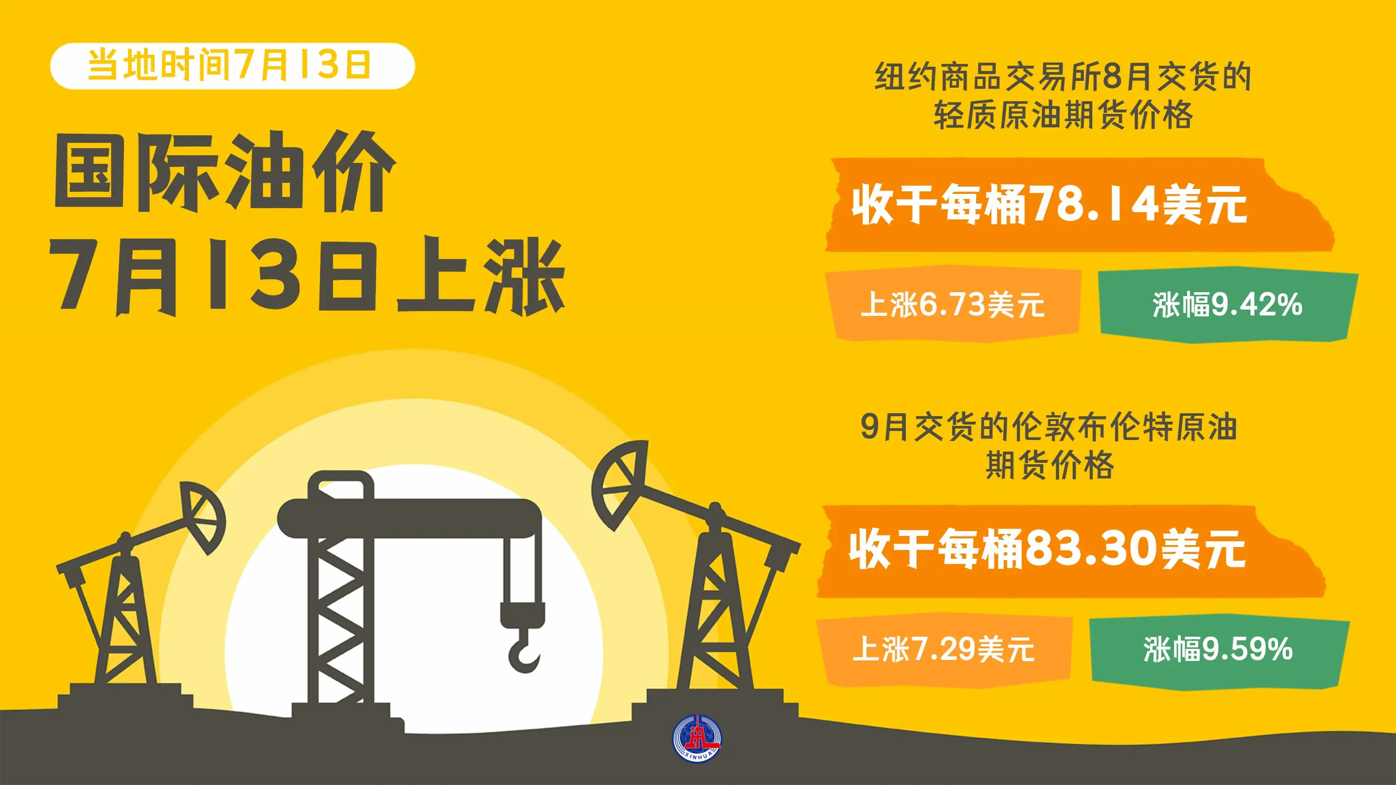 国际油价创6年来最大单日涨幅