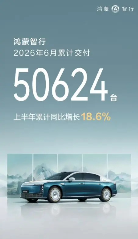 鸿蒙智行6月累计交付50624台,环比增长9.7%