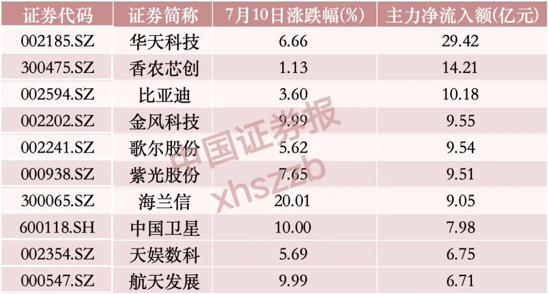 沪深两市主力资金净流入前十
