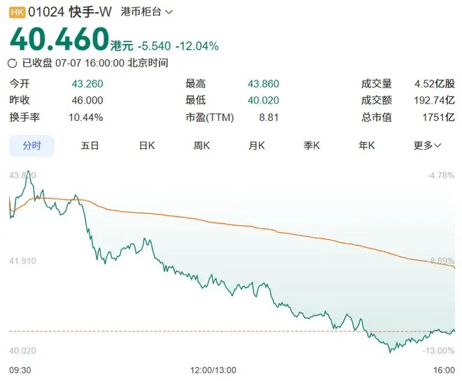快手港股大跌12%