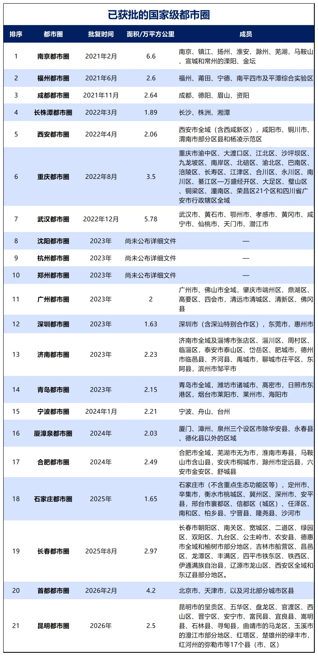 国家级都市圈,只剩6个席位了