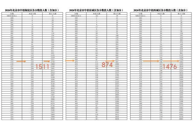 2026北京中考各区分数对应统计表,海淀480分排1511,而丰台排61