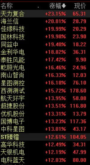 商业航天,大面积涨停