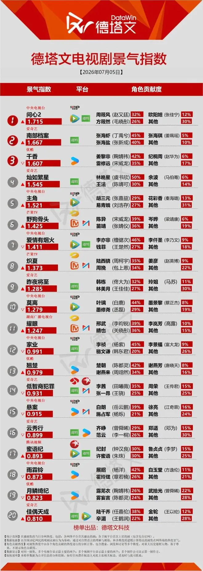 《莫离》收官,丁禹兮邓恩熙《花开锦绣》网传进军暑期档丨长剧日报
