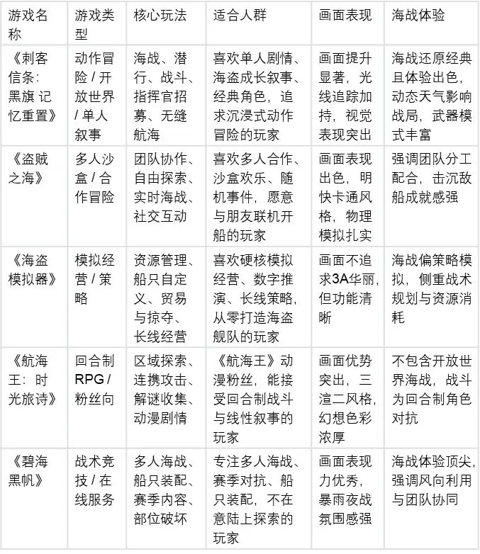 求推荐海盗冒险游戏?5款佳作核心体验对比,帮你找到本命之作