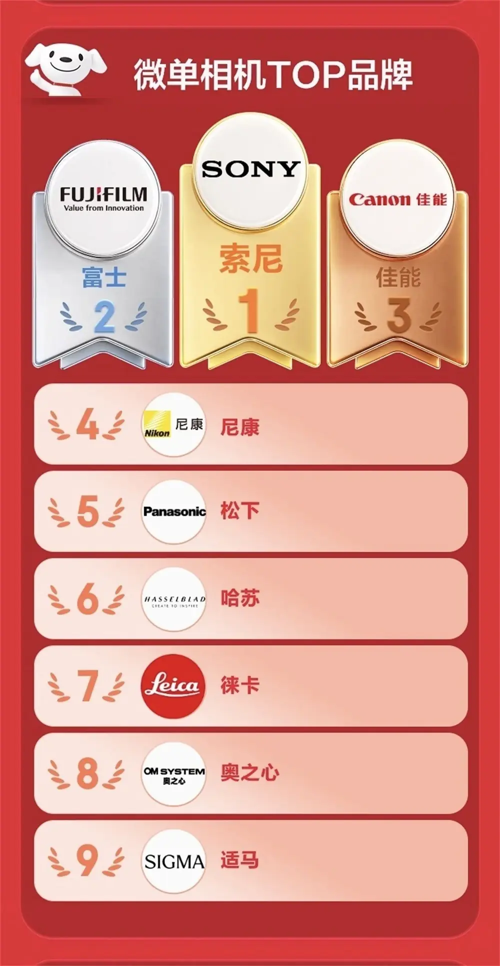多榜登顶!索尼影像强势领跑618影像市场