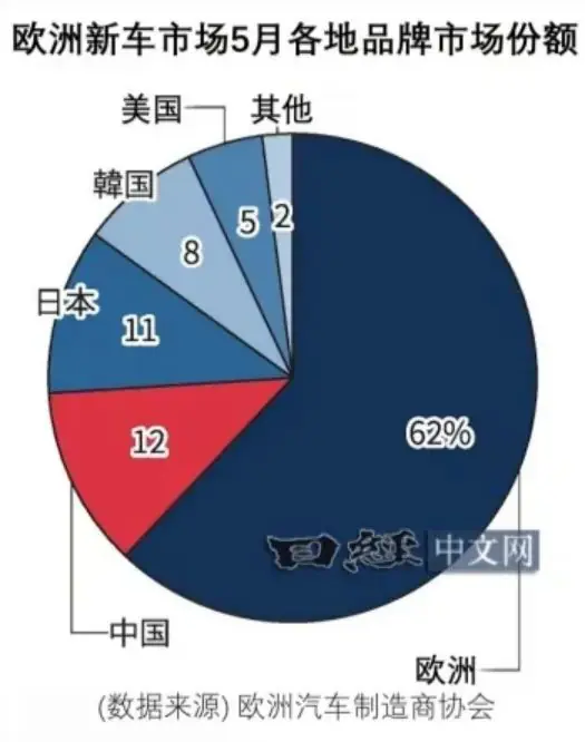 日本守了多年的欧洲市场被中国翻盘!5家车企碾压日系6家