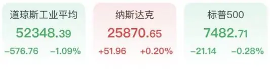 美军空袭伊朗道指跌近600点,芯片股反弹闪迪涨近6%,中国资产闪耀阿里暴涨,金银跳水