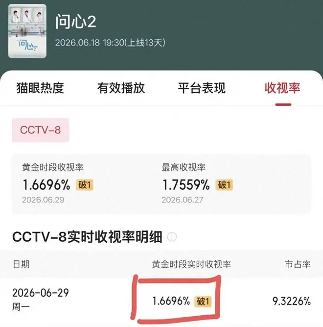 收视破1.6,只是开始!蒋欣、吴磊、龚俊要掀起一波央视追剧高潮