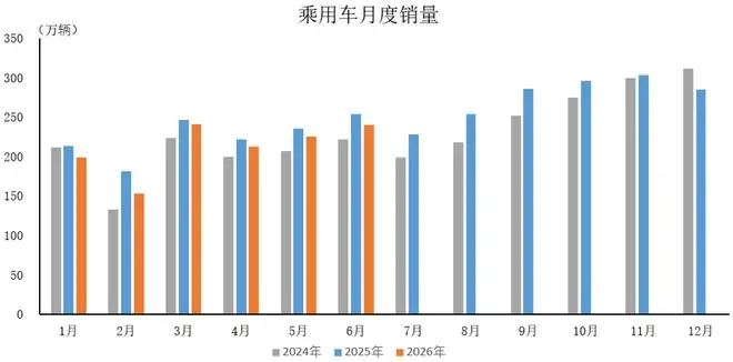 中汽协公布6月乘用车产销数据,出口同比增长超八成