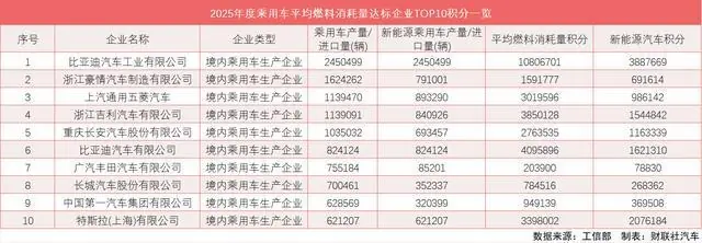 2025年车企“双积分”公布:比亚迪“断崖”领先 一汽-大众成负积分“大户”
