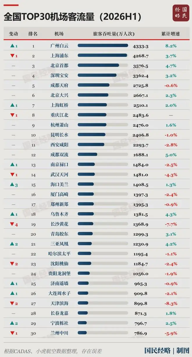 中国第一机场,又变了