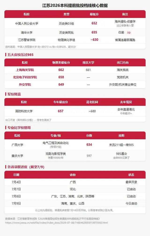 公安大学投档线逼近清华,高分考生疯抢铁饭碗