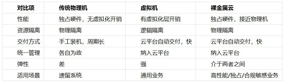 裸金属云怎么选?私有云环境下的裸金属纳管选型指南（2026）