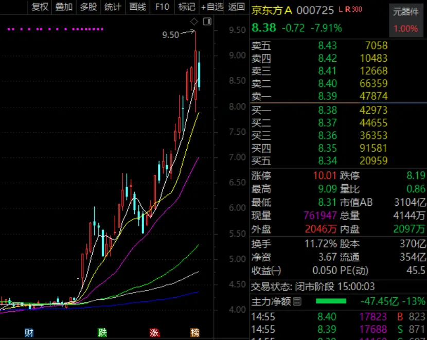 逾百万股东,000725,热度第一,这个概念火了