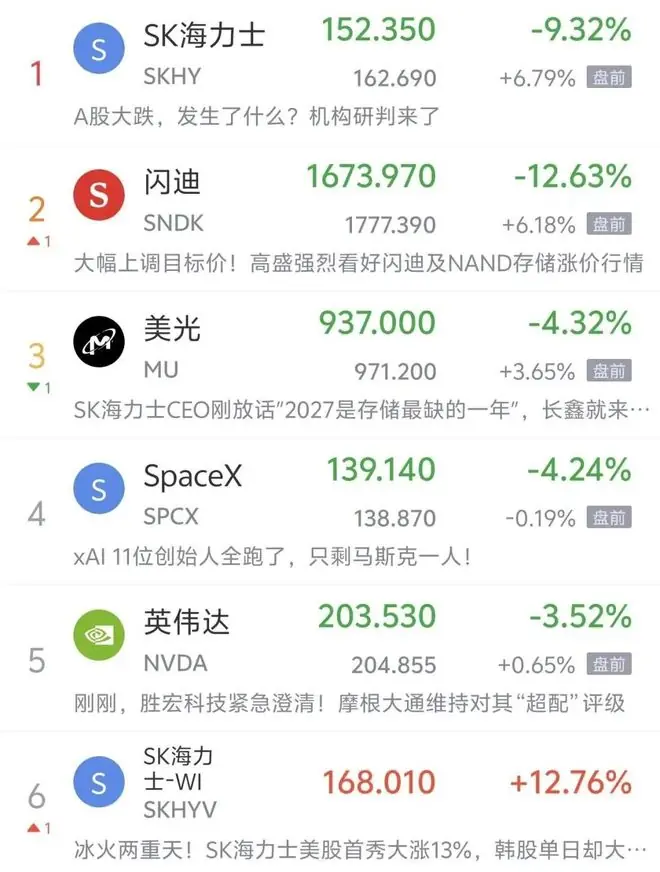 美股芯片股盘前大涨,SK海力士涨超6%,百度跌4%,国际油价飙升,黄金盘中跌破4000美元,美对伊朗恢复海上封锁