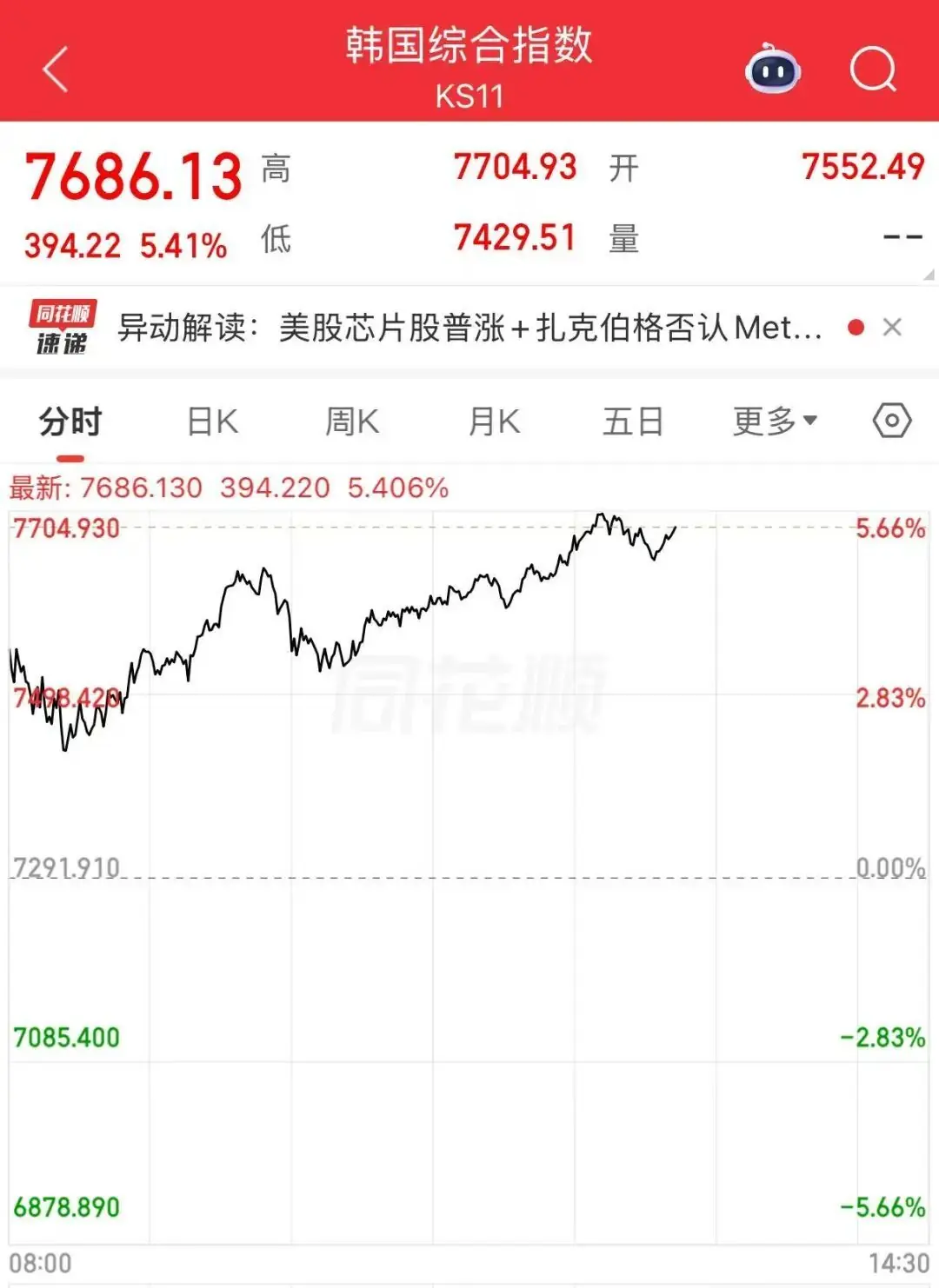 韩股熔断,存储芯片巨头,大涨