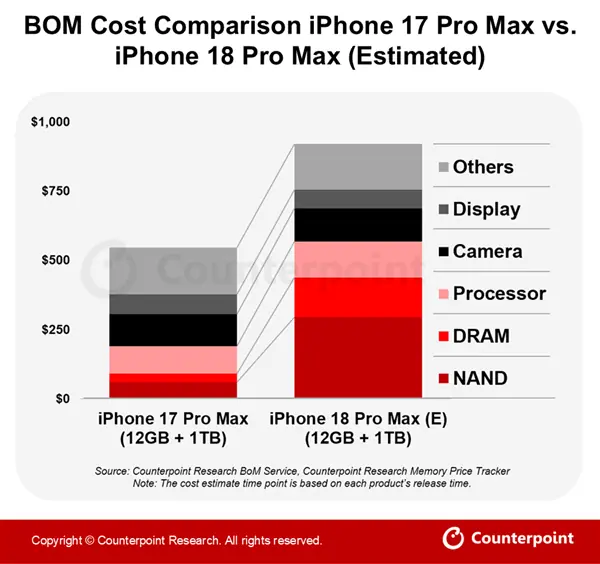 iPhone 18 Pro Max 1TB成本暴涨2038元,2纳米芯片与存储涨价成主因