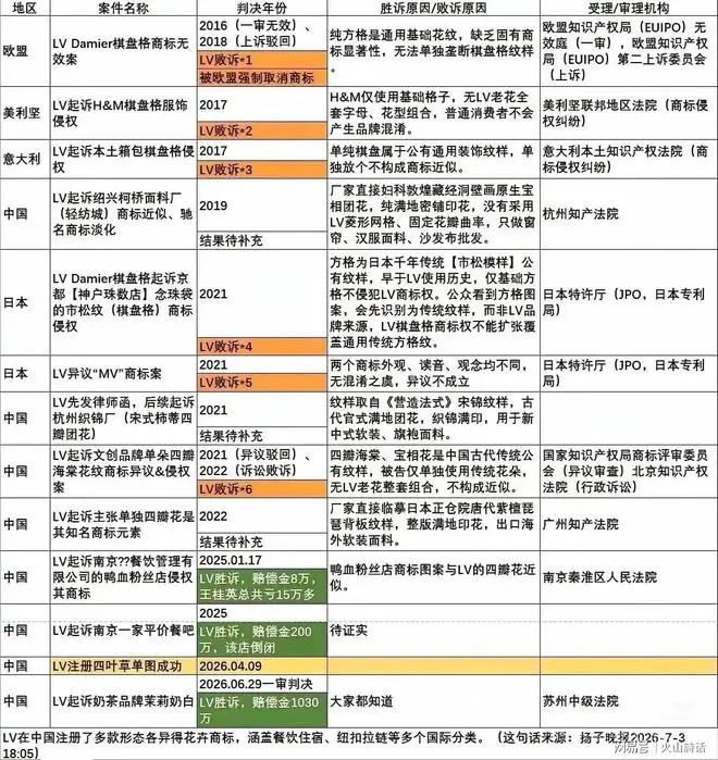 难以置信!LV在美欧、日本诉讼案都被判败诉,唯独在中国3次胜诉