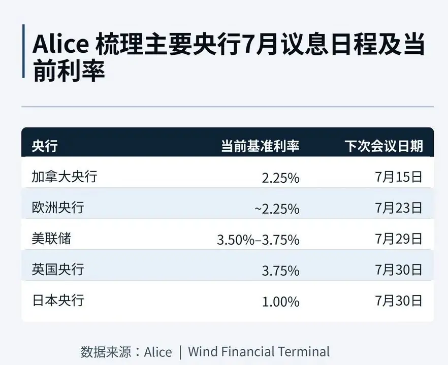 集体加息将至