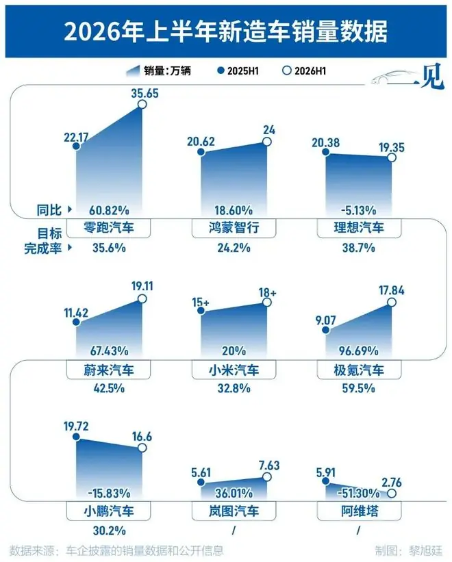 造车新势力半年成绩单出炉:理想市值蒸发超七成,零跑半年狂卖35万辆