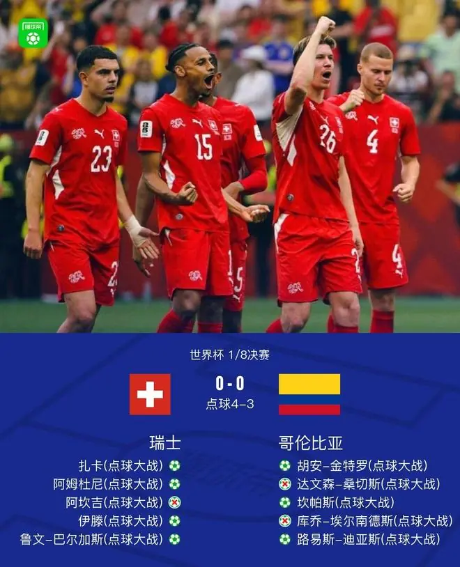 瑞士4-3点杀哥伦比亚晋级8强将战阿根廷,科贝尔扑点