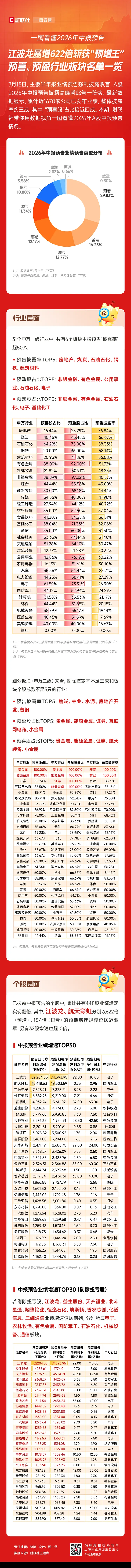 一图看懂A股2026中报预告:半导体龙头增超620倍