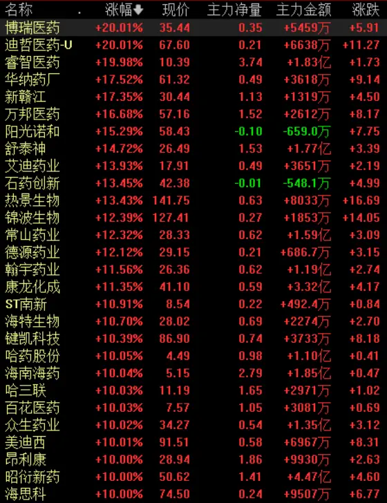 创新药,大面积涨停