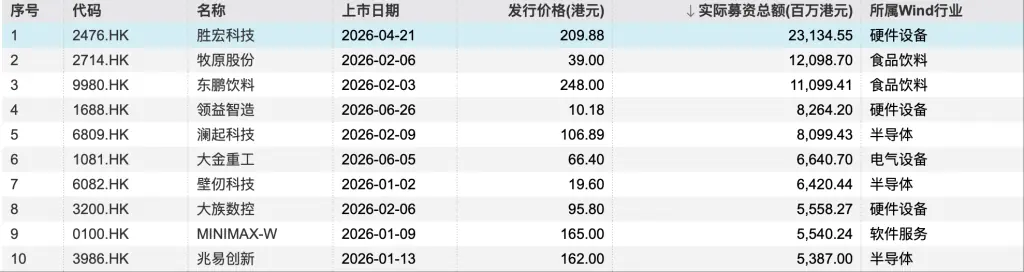 港股上半年IPO募资额创五年新高,A+H股撑起半边天