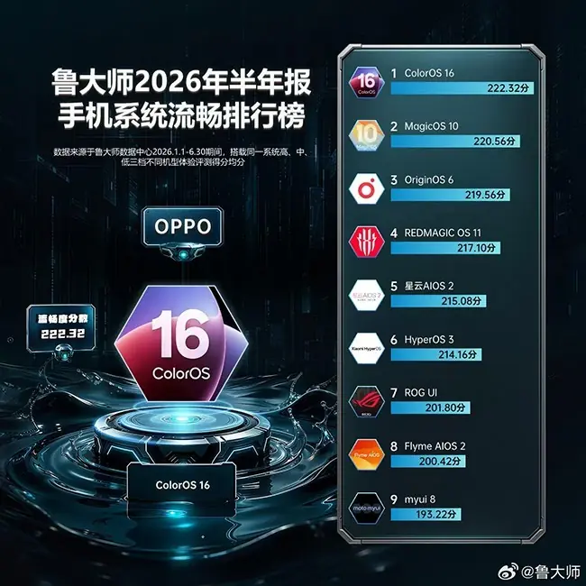 ColorOS 16蝉联2026上半年最流畅系统,Find X9 Ultra登顶单机流畅榜首