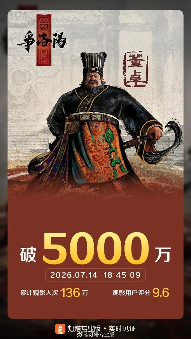 电影《三国第一部:争洛阳》票房破5000万