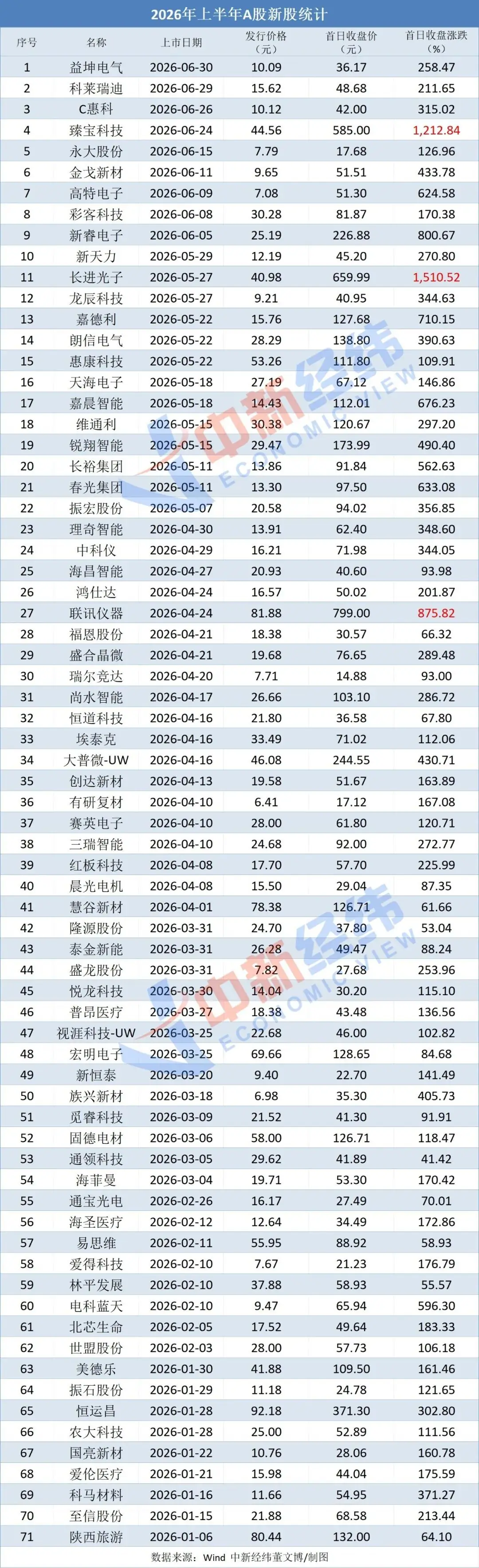 中一签最高赚112万,A股上半年IPO首日平均收益280%