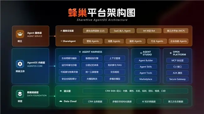 真原生,非外挂:纷享销客发布蜂巢智能体平台,开创AgenticCRM 新时代