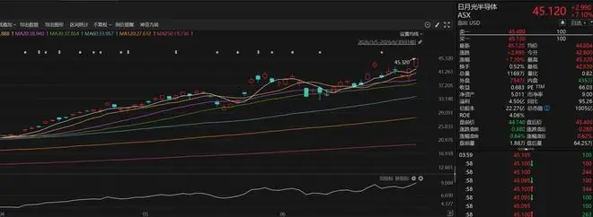 半导体涨价潮蔓延至先进封装 日月光CEO:正全力以赴扩大产能
