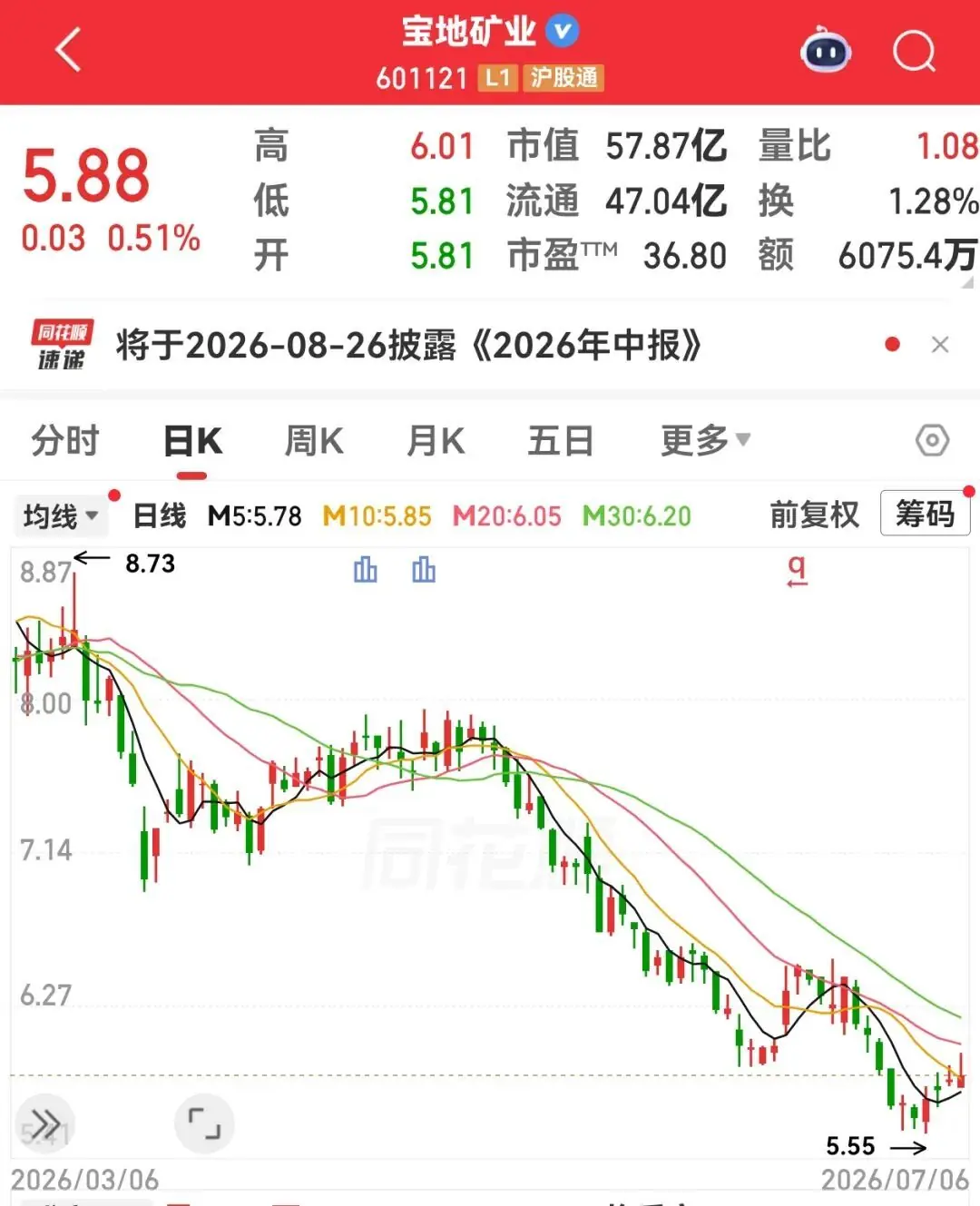 601121业绩大增超180%,焦炭开启第十轮涨价,半数个股仍破净