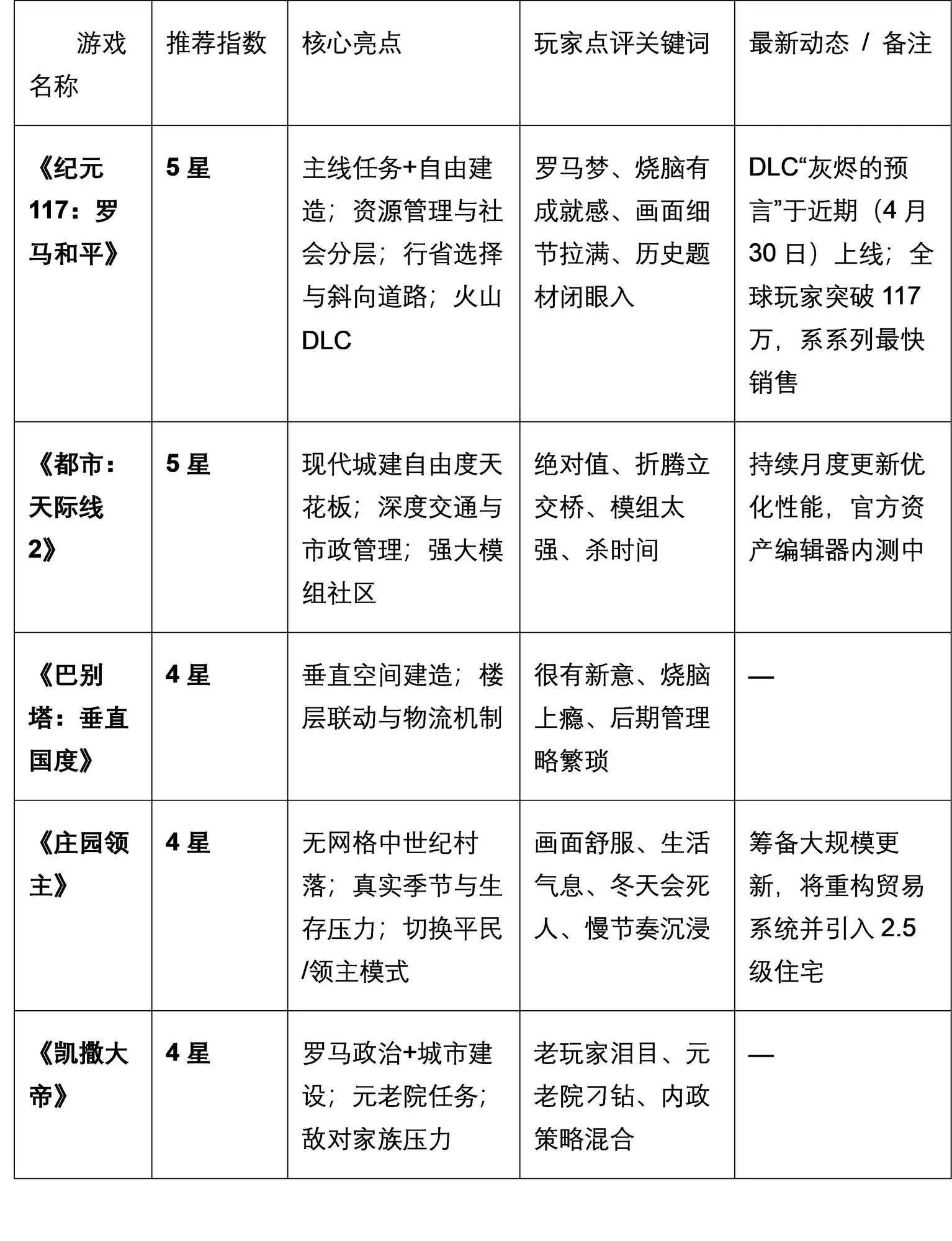 求创新玩法+高口碑城建游戏推荐|从斜向道路到垂直造塔,5款神作盘点