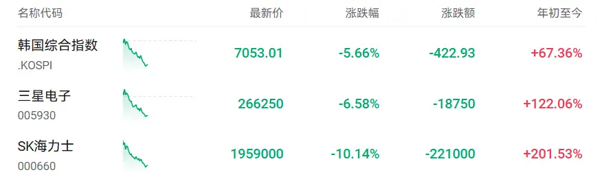 下跌超9%,投行公开“唱空”SK海力士