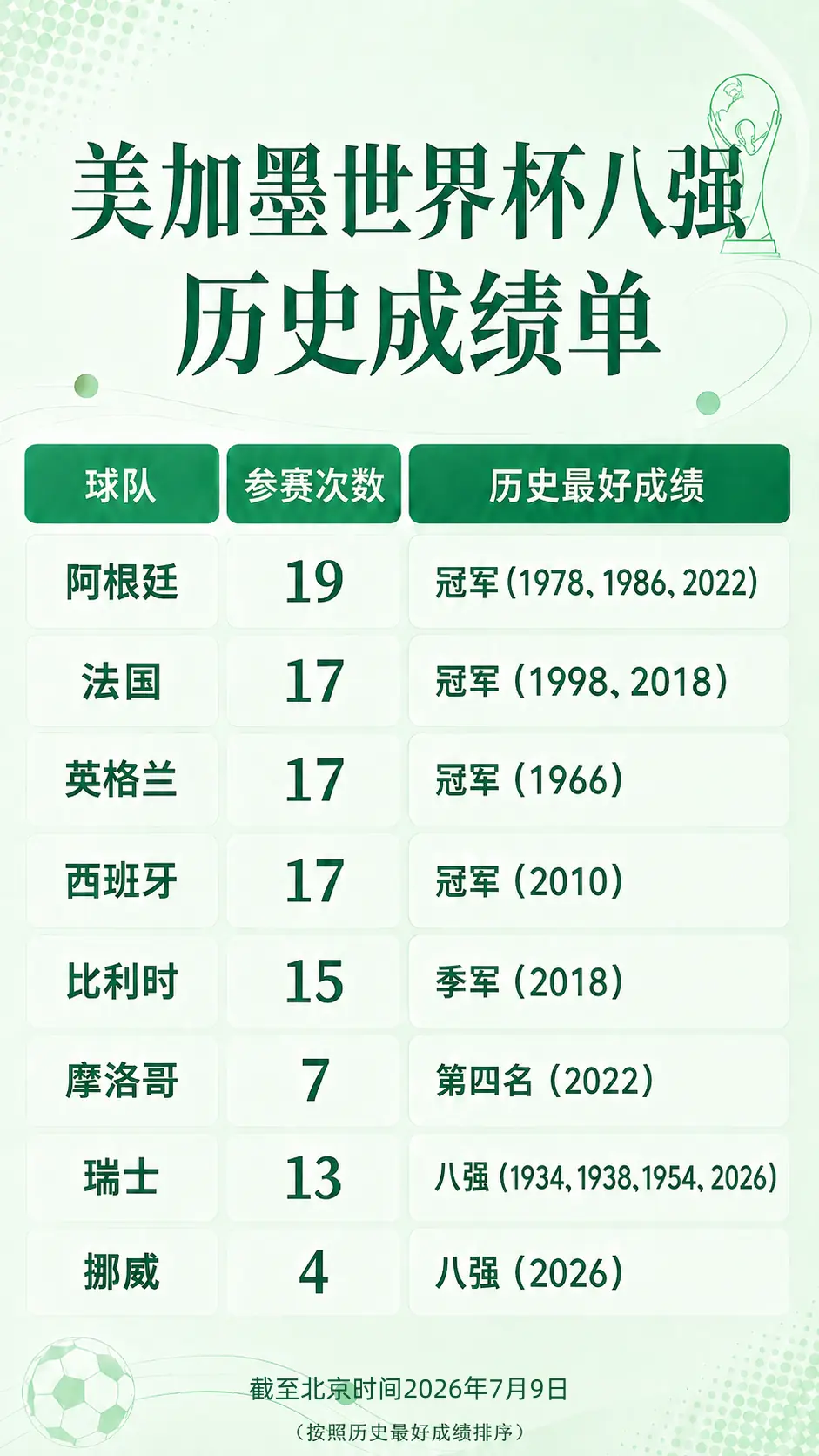一图速览|美加墨世界杯八强历史成绩单