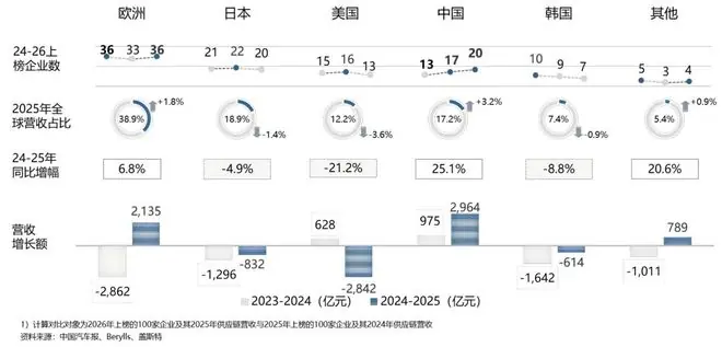 全球汽车供应链大洗牌:宁德时代跃居第三,美日韩零部件企业集体承压