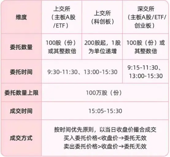 今起，A股交易规则重要调整