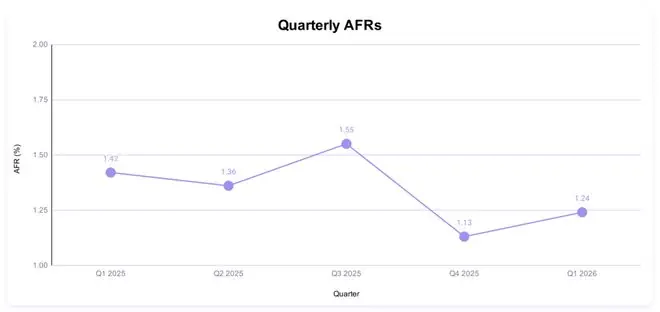 Backblaze发布2026Q1硬盘报告:年化故障率为1.24%