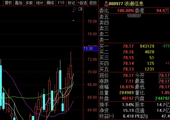 封单超90万手,千亿龙头强势涨停