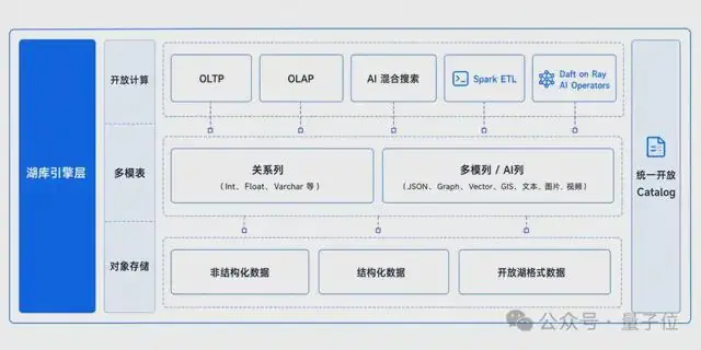OceanBase湖库一体,重新定义AI数据库