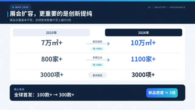 WAIC搭起的不只是展台,更是中国人工智能与世界的接口
