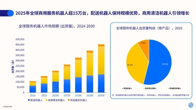 IDC:2025年全球商用服务机器人出货量约15.5万台 市场规模达13.7亿美元